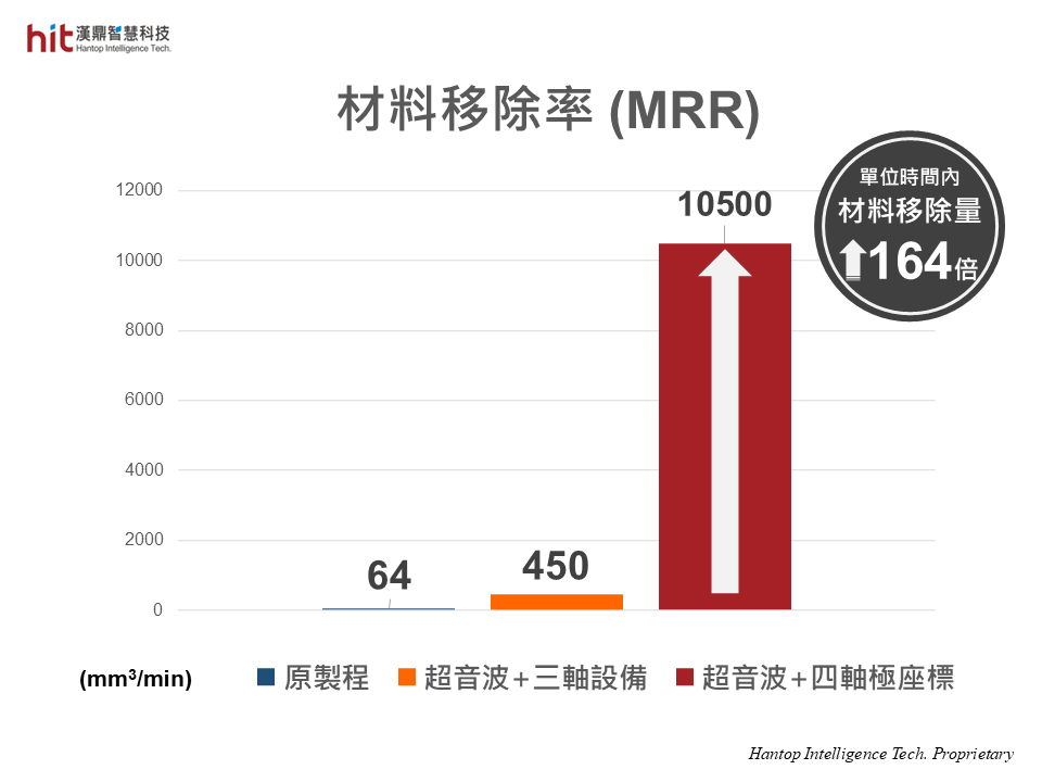 使用漢鼎HBT-40超音波砂輪刀把模組, 輔助石英玻璃極座標磨削加工, 相較原製程, 材料移除率提升164倍